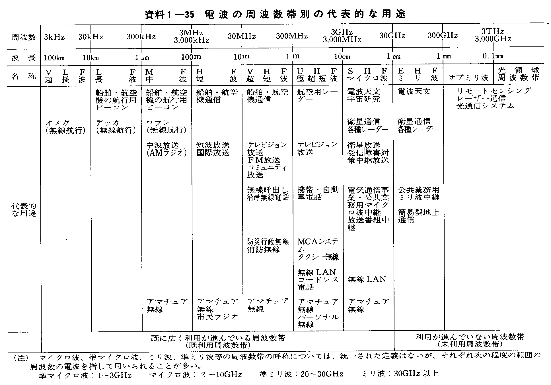 周波数表